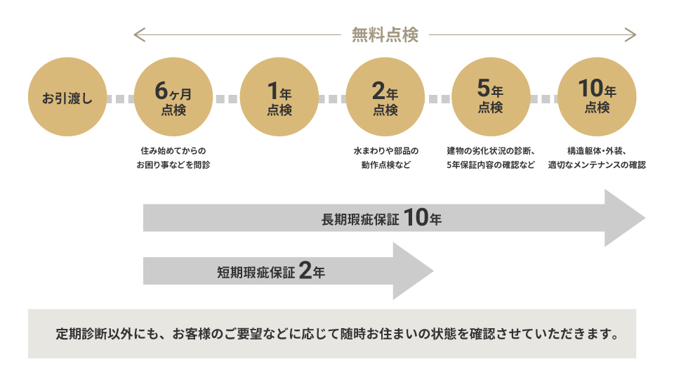 定期診断以外にも、お客様のご要望などに応じて随時お住いの状態を確認させていただきます。