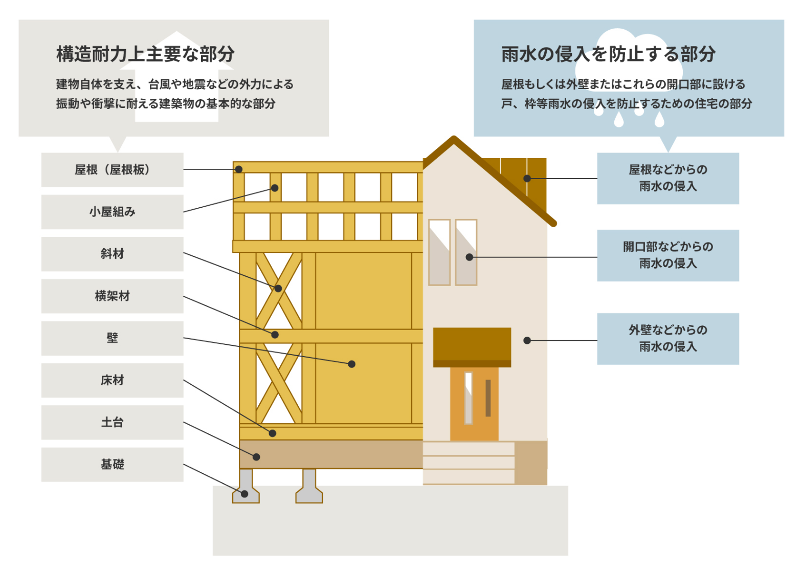 構造耐力上必要な部分 　雨水の侵入を防止する部分