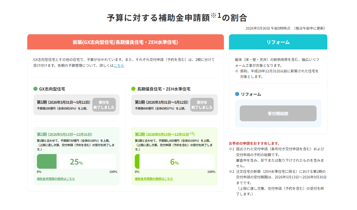 2026年5月30日現在の予算に対する補助金申請額の割合